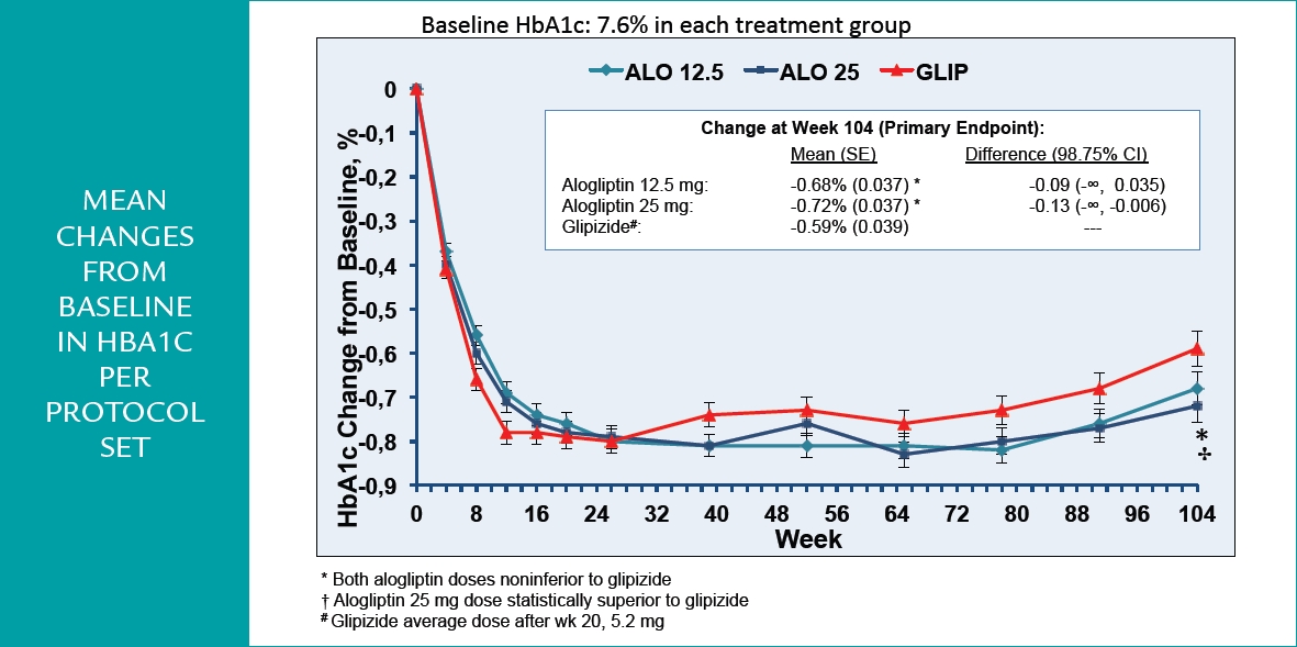 Grands changements de la Baseline vers l'HBA1C