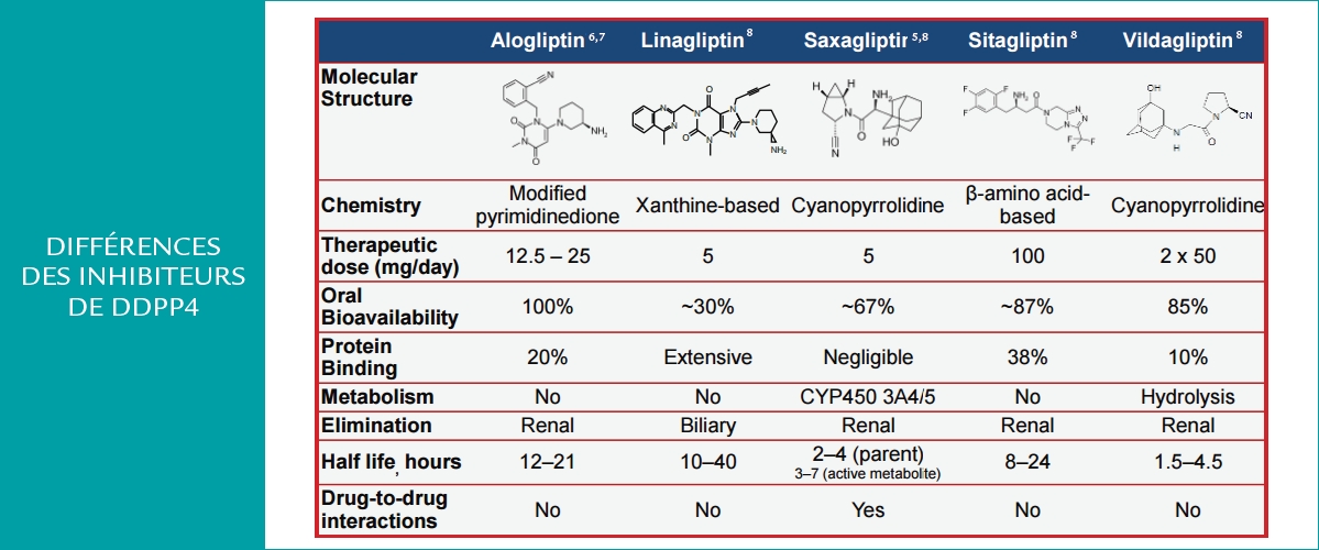 Les différences des inhibiteurs de DDPP4