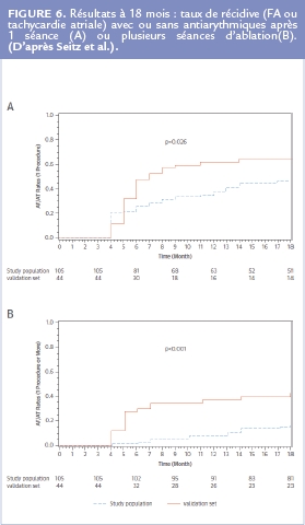 Résultats à 18 mois : taux de récidive